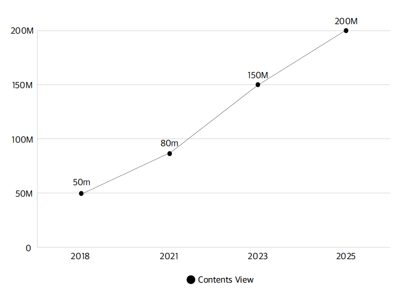 Content Growth Chart